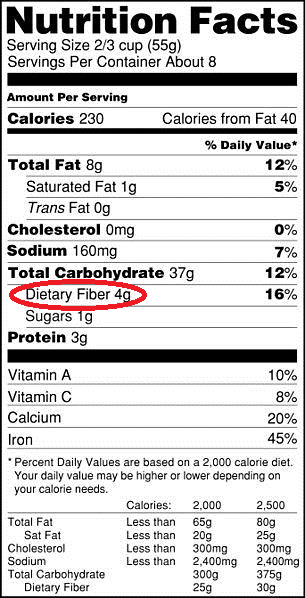 Nutrition facts from a food package, with the amount of dietary fiber circled.