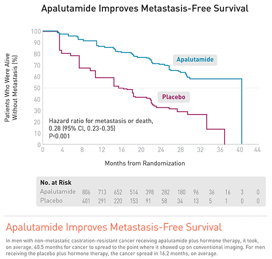 Apalutamide Improves Metastasis Free Survival figure
