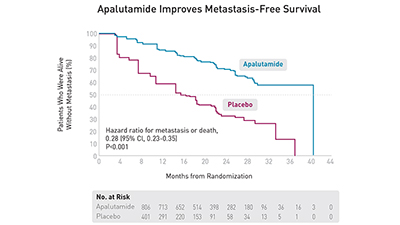 New Treatment for Nonmetastatic Castration-Resistant Prostate Cancer - December 2018 Advances