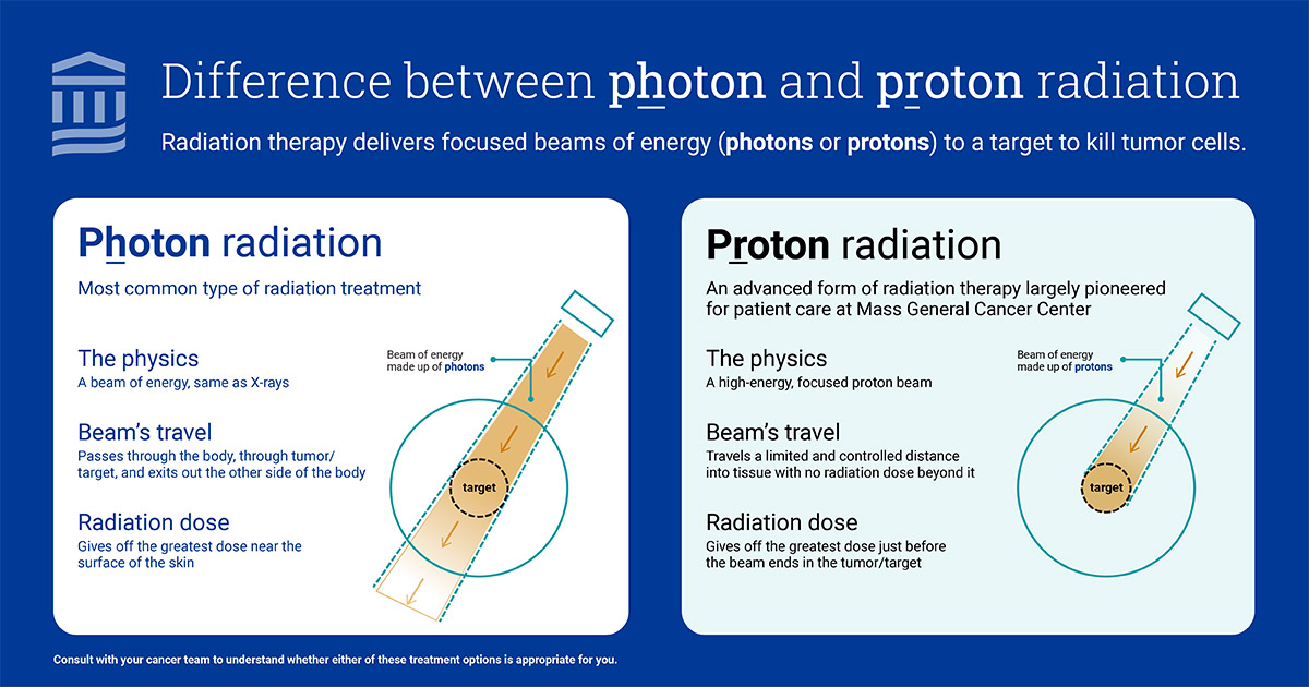 Infographic explaining the difference between photo radiation and proton radiation