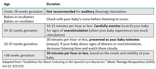 A chart showing how often to play music for infants based on their age and condition.