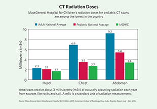 Chart showing CT doses at Mass General compared to national benchmarks