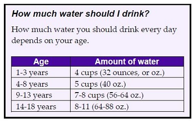 A chart showing how much water a person should drink based on their age. 