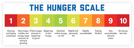 A hunger scale in which 1 indicates feeling starved and 10 indicates feeling so full, you feel sick.