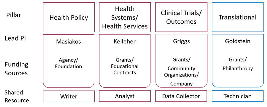 PSTORC conceptual framework