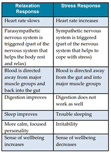 A chart showing what happens in the body with the Relaxation Response or the stress response