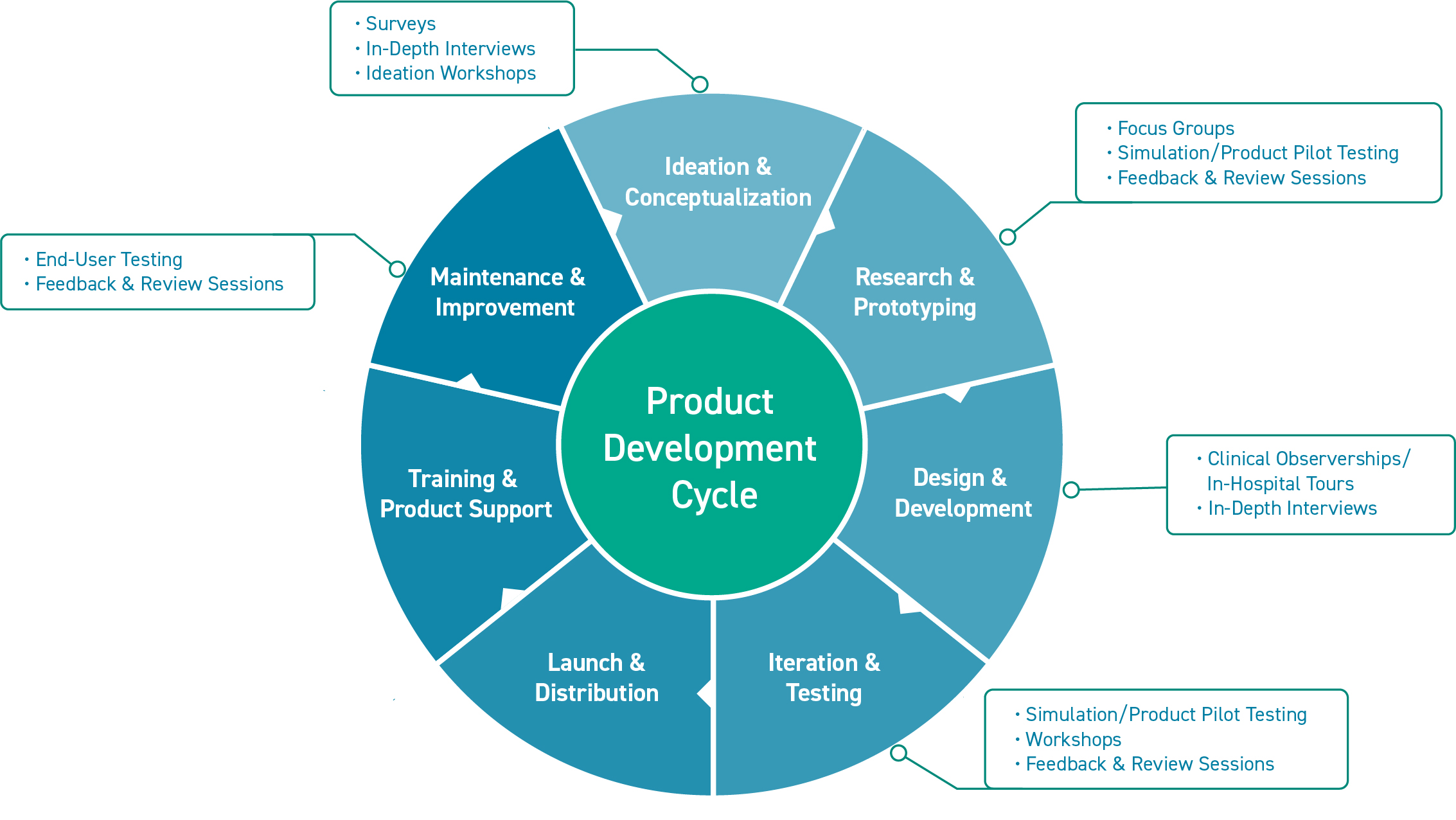 Product Development Cycle