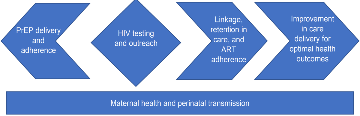 Simple graphic naming topics under maternal health and perinatal HIV transmission, including HIV testing and outreach, PrEP delivery and adherence, linkage, retention in care, and ART adherence, and improvement in care delivery for optimal health outcomes.