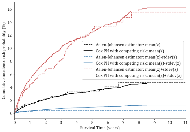 Graph of lifespan vs. risk score