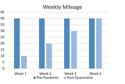image of a weekly mileage plan after coming out of quarantine