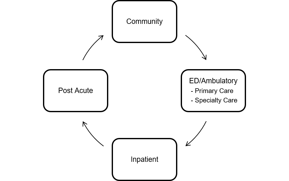 Graphic of the care continuum