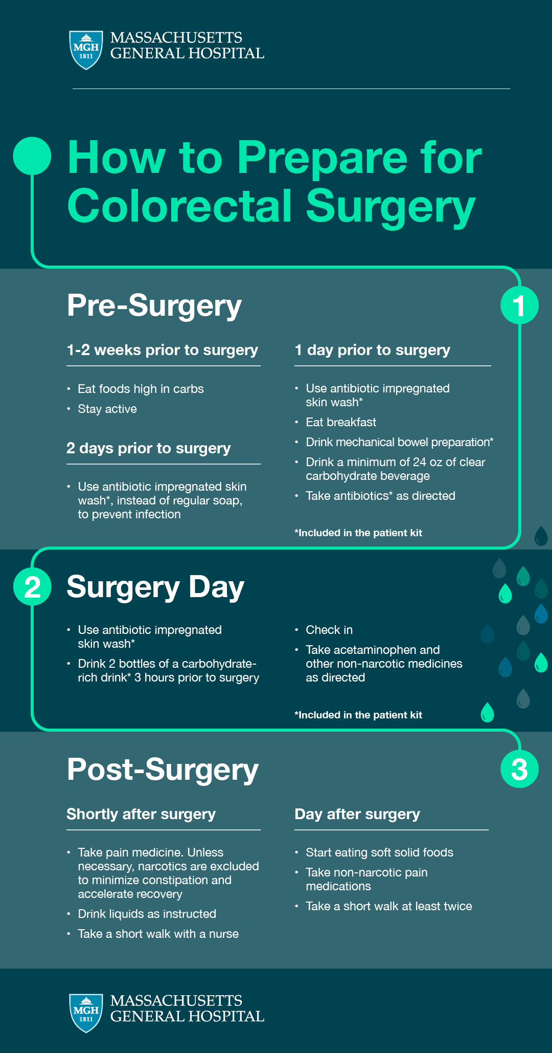 Infographic of how to prepare for colorectal surgery