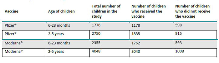 A chart showing how many children were in the studies for the Pfizer and Moderna COVID-19 vaccine trials. 