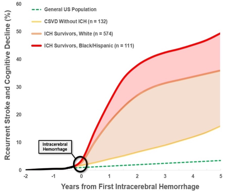 Graph of ICH outcomes