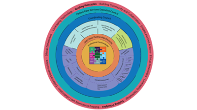 Reimagining Shared Decision-Making Patient Care Services has launched a new shared decision-making model that emphasizes the importance of staff involvement in the decision-making proce