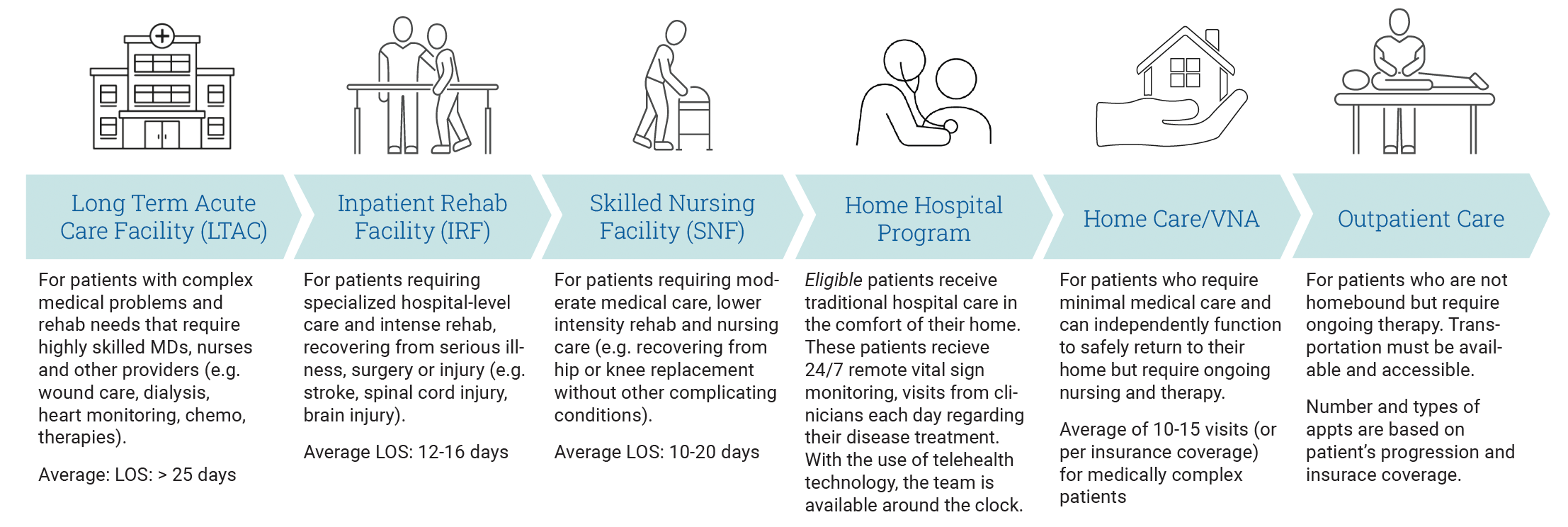 graphic showing the different levels following discharge from the hospital