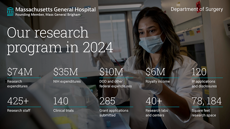 A graphic outlining the facts and figures of our surgical research program in 2024 A graphic outlining the facts and figures of our surgical research program in 2024